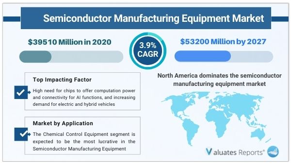Semiconductor Manufacturing Equipment Market Size, Share, Growth, Regional Trends, Industry Report 2027, Forecast